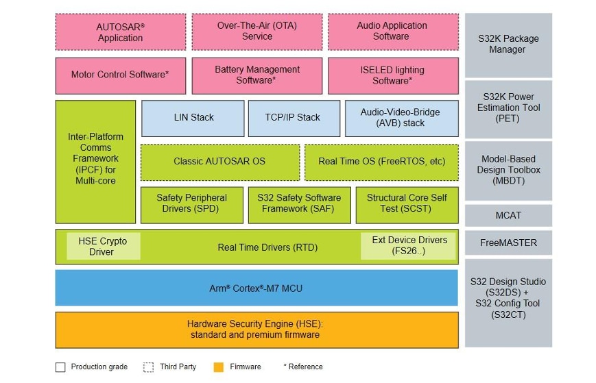 NXP Semiconductors S32K389EVB-Q437 Evaluierungsboard